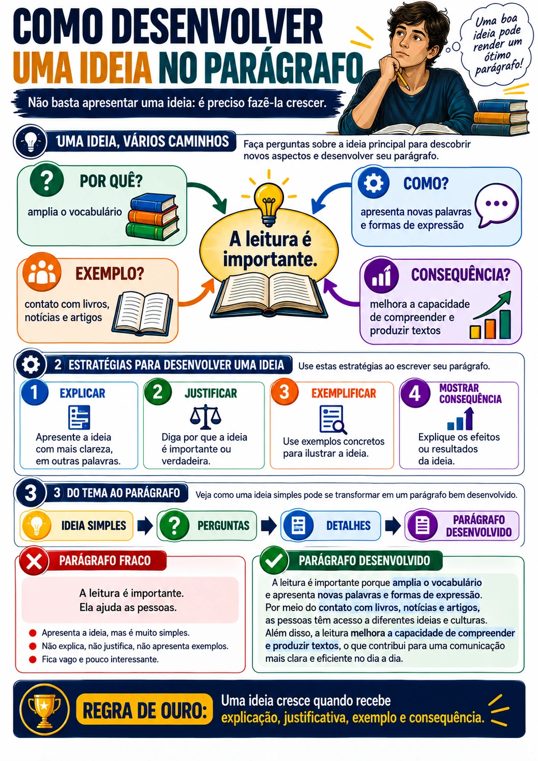Página visual de Redação: Como desenvolver uma ideia no parágrafo