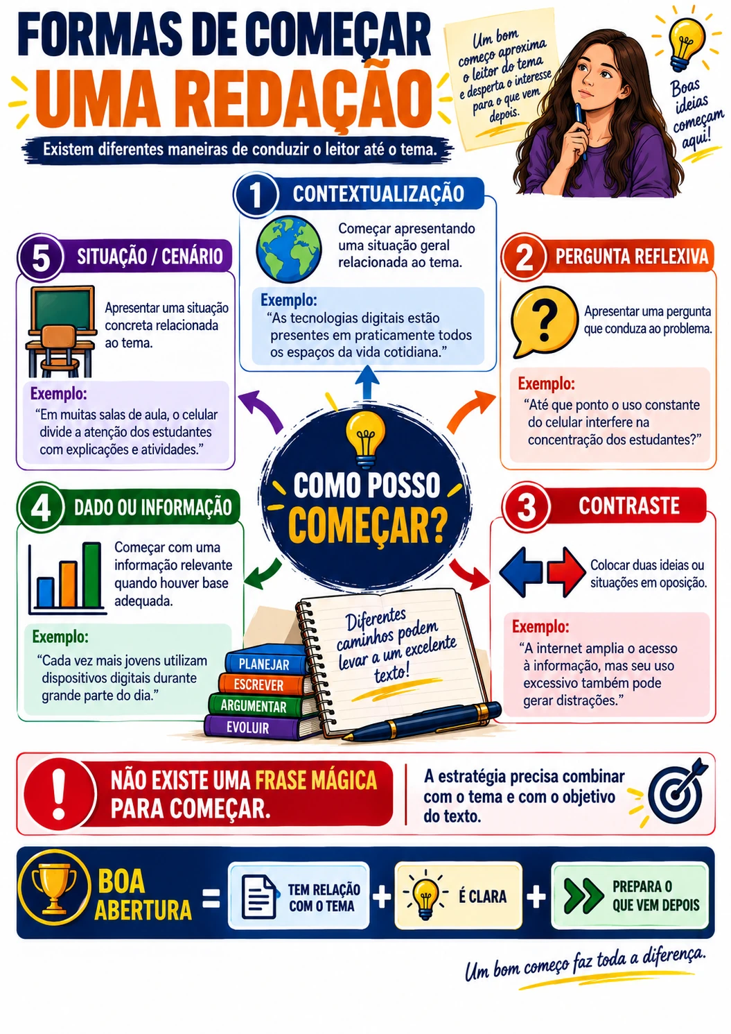 Página visual de Redação: Formas de começar uma redação